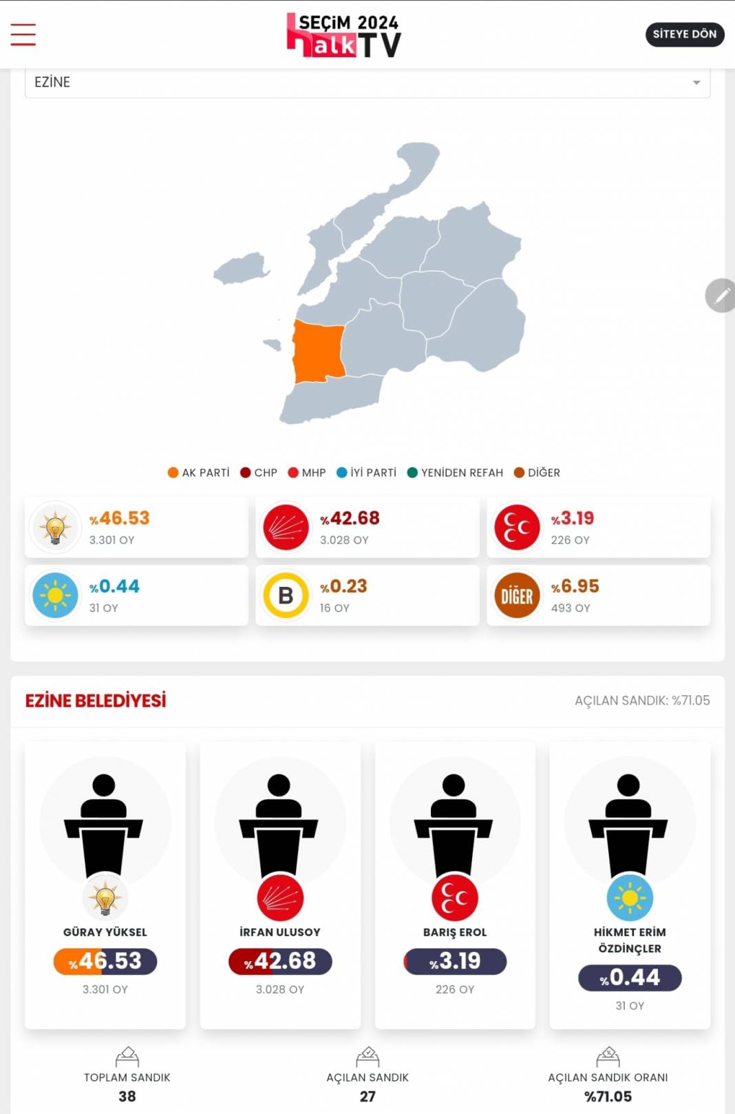 İşte Çanakkale 31 Mart Yerel Seçim Sonuçları! İl ve İlçe Sonuçları... 13